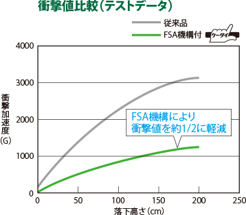 衝撃値比較（テストデータ）