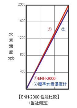 他機種との性能比較