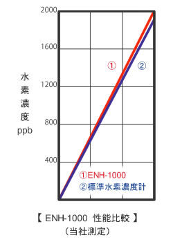 他機種との性能比較